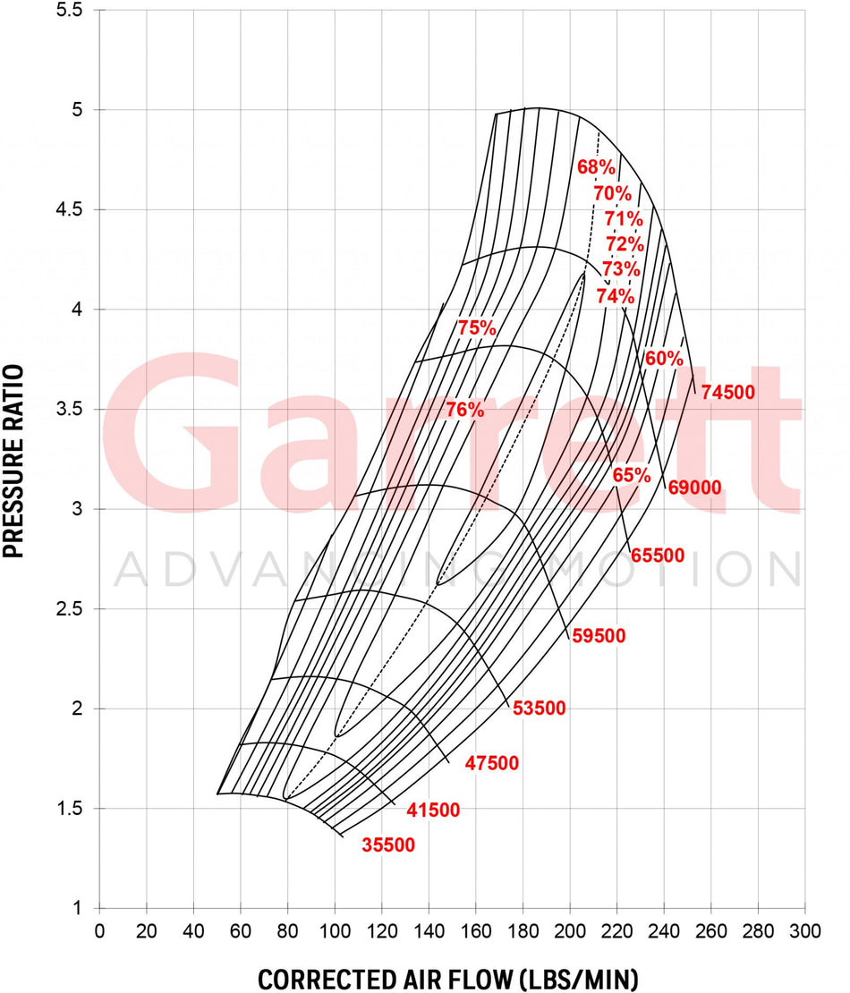 Turbocompresseur Garrett Turbos GTX5544R GEN II