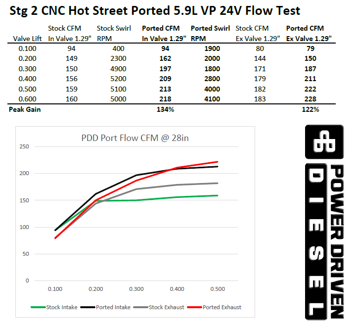 PDD Stage 2 Hot Street Performance CNC-Ported Cylinder Head for 98-02 ...
